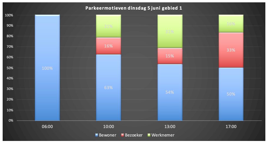 deze grafiek laat zien wat de parkeermotieven van bewoners, bezoekers en werknemers zijn in een bepaald gebied.
